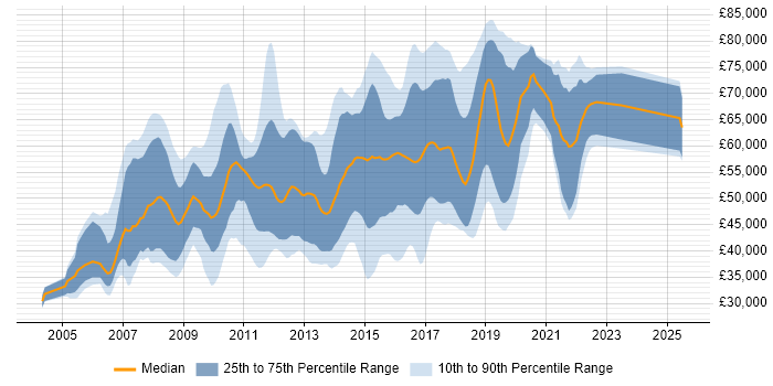 Salary distribution trend for jobs in West London citing Spring