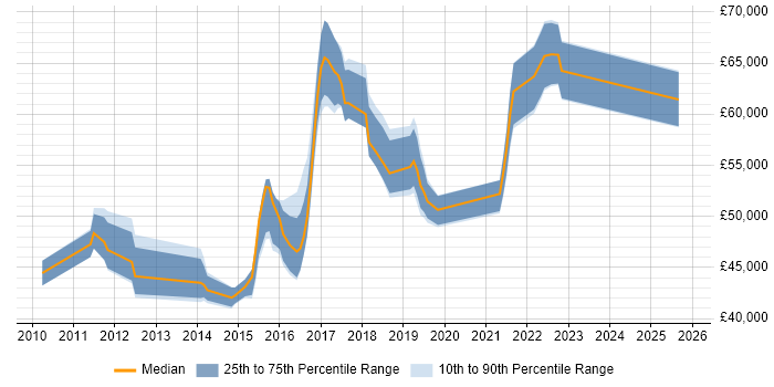 Salary distribution trend for jobs in West London citing Sprint Retrospective