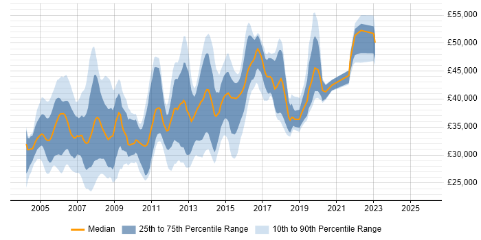 Salary distribution trend for SQL Analyst job vacancies in West London