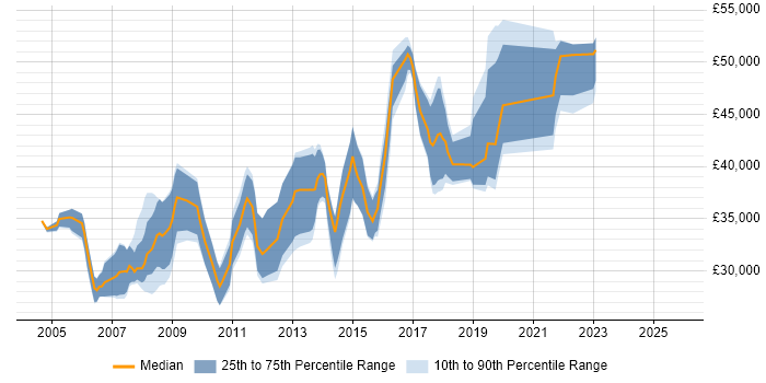 Salary distribution trend for SQL Data Analyst job vacancies in West London