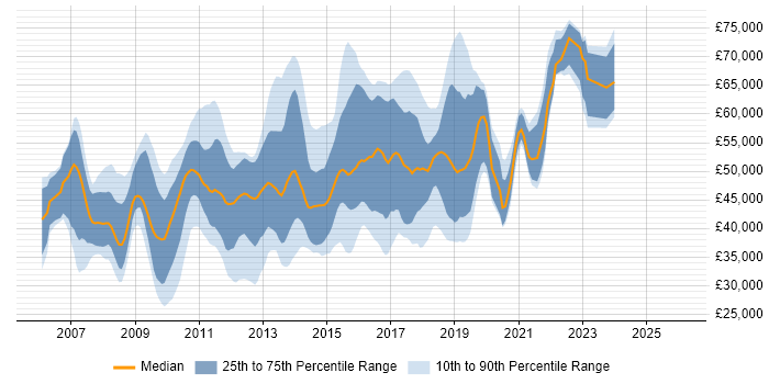 Salary distribution trend for jobs in West London citing SQL Server Integration Services