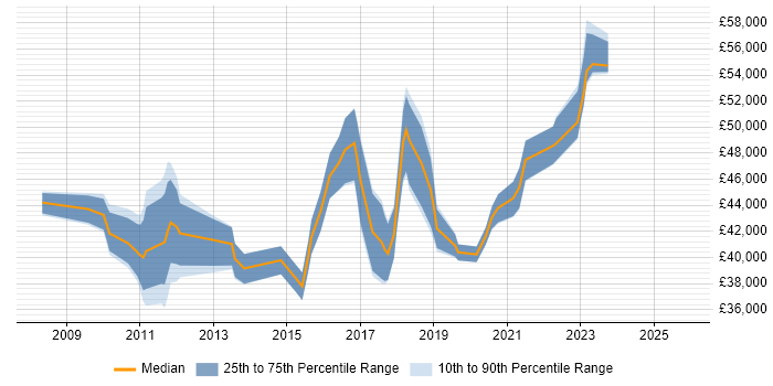 Salary distribution trend for jobs in West London citing SQL Server Management Studio (SSMS)