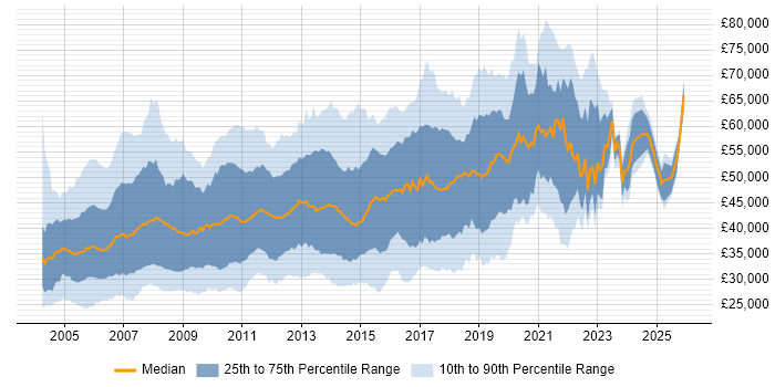 Salary distribution trend for jobs in West London citing SQL Server