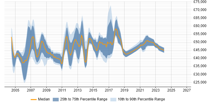 Salary distribution trend for jobs in West London citing SSL