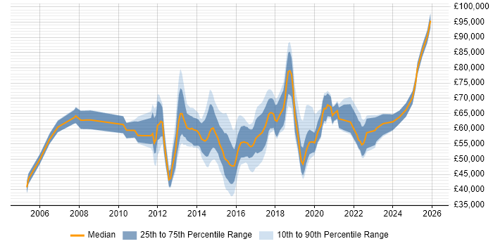 Salary distribution trend for jobs in West London citing Stakeholder Engagement