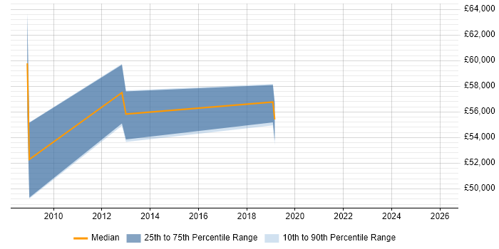 Salary distribution trend for jobs in West London citing Stakeholder Map