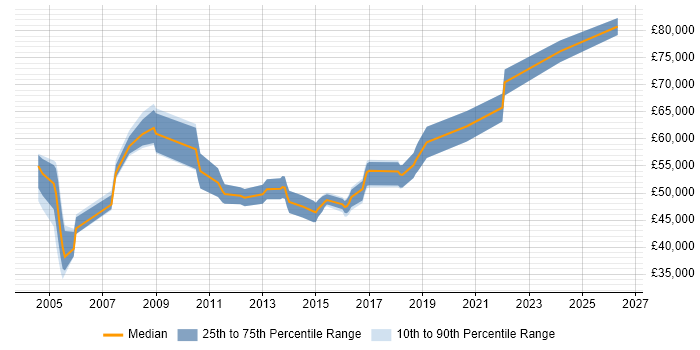 Salary distribution trend for jobs in West London citing Star Schema