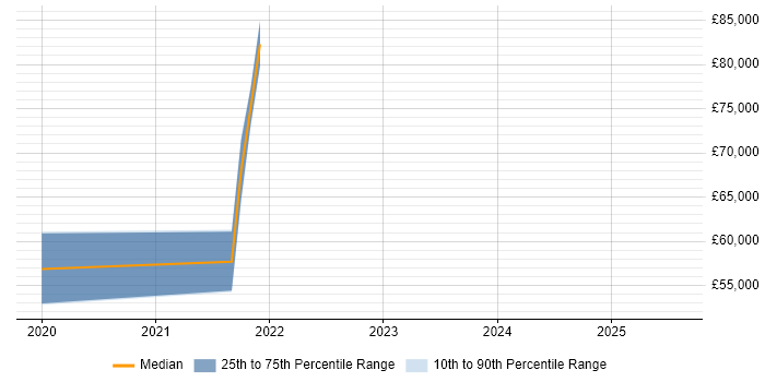 Salary distribution trend for jobs in West London citing Static Application Security Testing