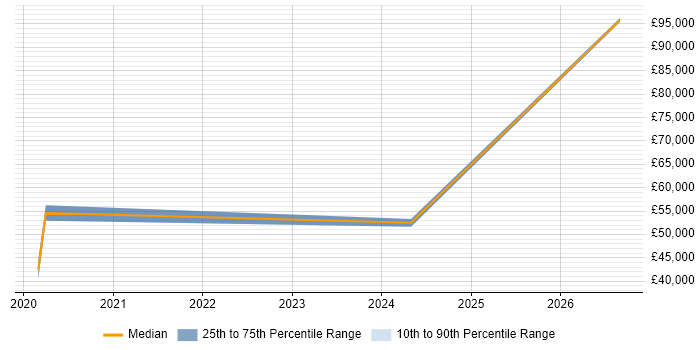Salary distribution trend for jobs in West London citing Static Code Analysis
