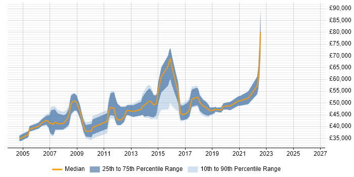 Salary distribution trend for jobs in West London citing Storyboarding