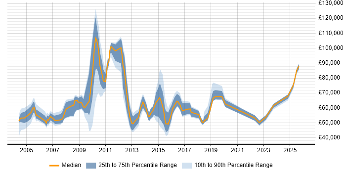 Salary distribution trend for jobs in West London citing Strategic Planning