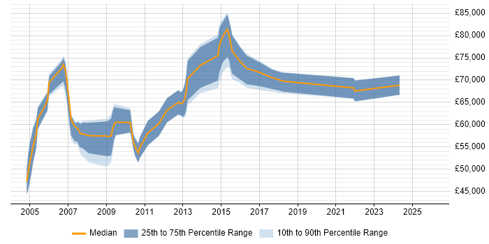 Salary distribution trend for Strategy Manager job vacancies in West London
