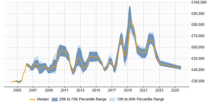 Salary distribution trend for jobs in West London citing Video\Live Streaming