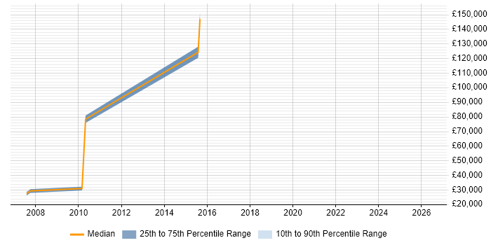 Salary distribution trend for Supply Chain Executive job vacancies in West London