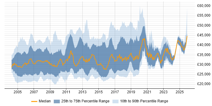 Salary distribution trend for Support Engineer job vacancies in West London