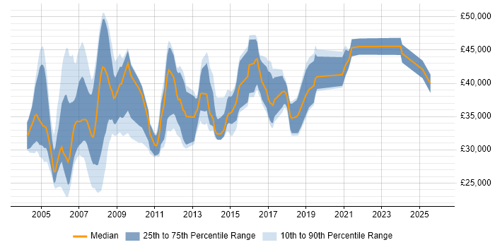 Salary distribution trend for Support Specialist job vacancies in West London