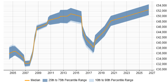 Salary distribution trend for Switch Engineer job vacancies in West London