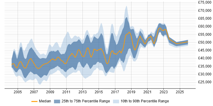 Salary distribution trend for Systems Administrator job vacancies in West London