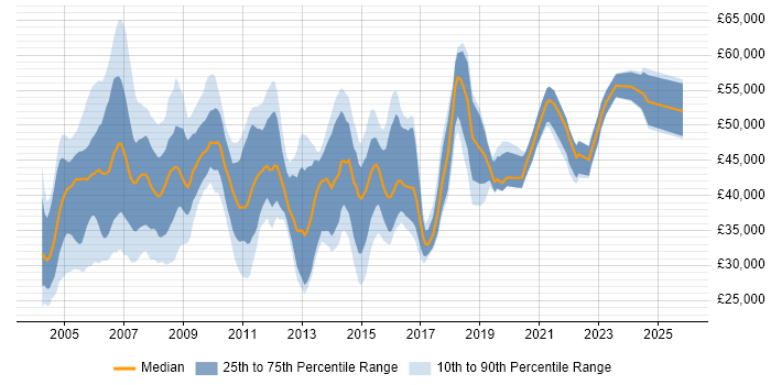 Salary distribution trend for Systems Analyst job vacancies in West London