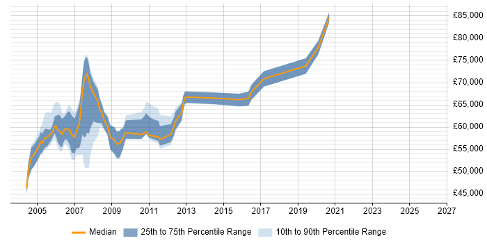 Salary distribution trend for Systems Architect job vacancies in West London