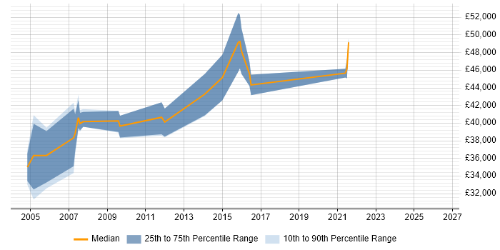 Salary distribution trend for Systems Integration Engineer job vacancies in West London