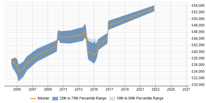 Salary distribution trend for Systems Test Engineer job vacancies in West London