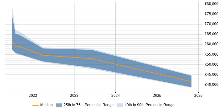 Salary distribution trend for jobs in West London citing Tailwind CSS
