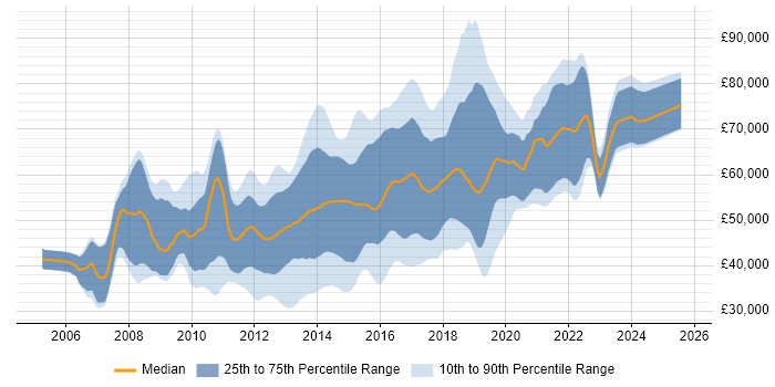 Salary distribution trend for jobs in West London citing TDD Salary distribution trend for jobs in West London citing TDD