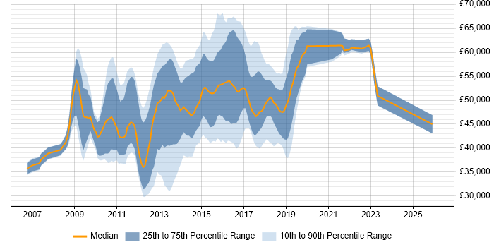 Salary distribution trend for jobs in West London citing Team Foundation Server