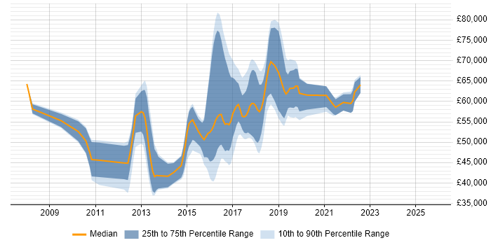 Salary distribution trend for jobs in West London citing TeamCity