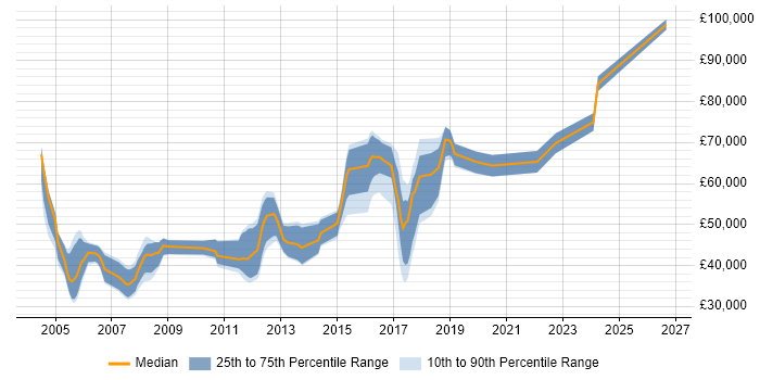 Salary distribution trend for jobs in West London citing Technical Analysis