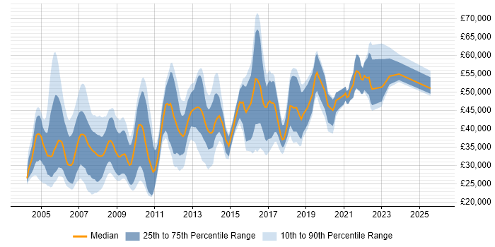 Salary distribution trend for Technical Analyst job vacancies in West London