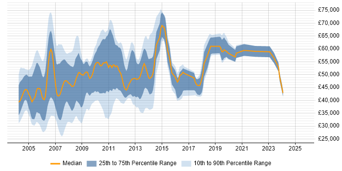 Salary distribution trend for Technical Consultant job vacancies in West London Salary distribution trend for Technical Consultant job vacancies in West London