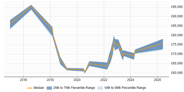 Salary distribution trend for jobs in West London citing Technical Debt