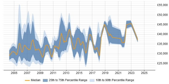 Salary distribution trend for Technical Engineer job vacancies in West London