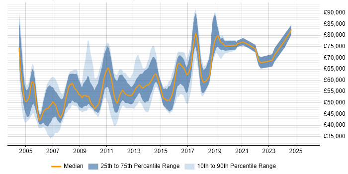 Salary distribution trend for Technical Leader job vacancies in West London