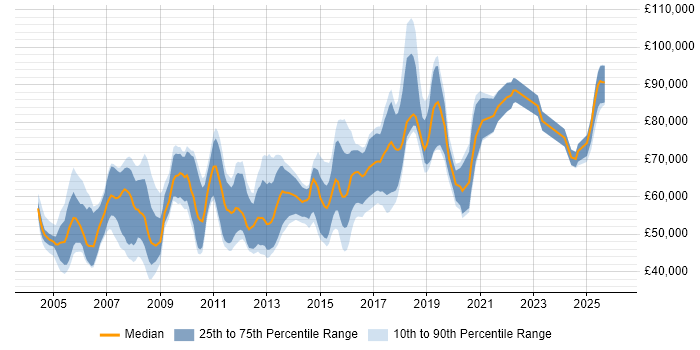 Salary distribution trend for jobs in West London citing Technical Leadership