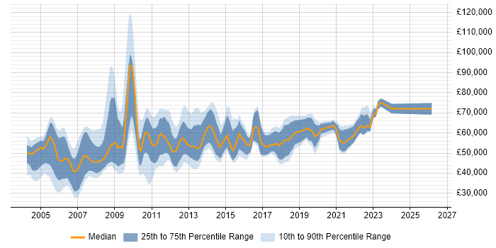 Salary distribution trend for Technical Manager job vacancies in West London