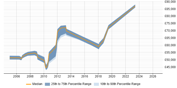 Salary distribution trend for Technical Operations Manager job vacancies in West London
