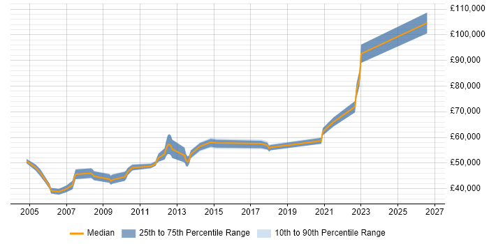 Salary distribution trend for Technical Product Manager job vacancies in West London