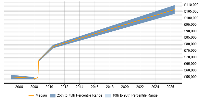 Salary distribution trend for Technical Programme Manager job vacancies in West London