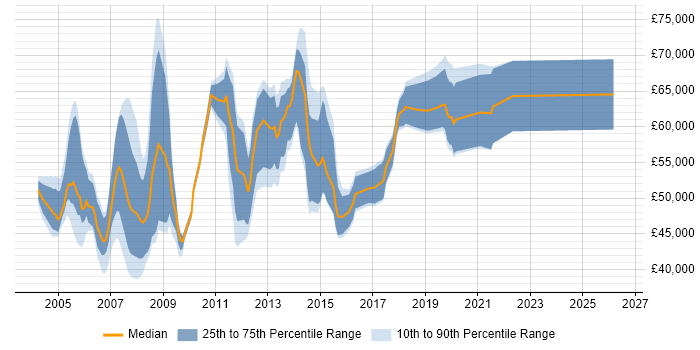 Salary distribution trend for Technical Project Manager job vacancies in West London
