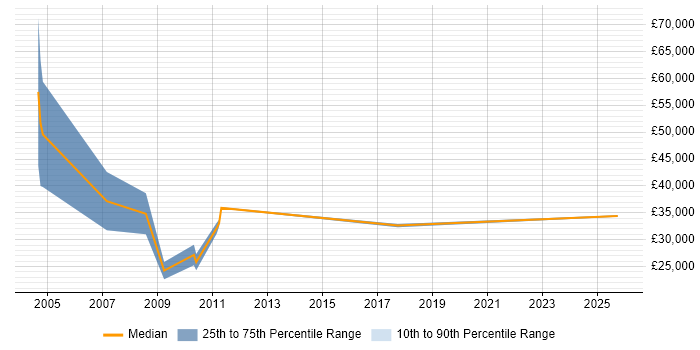 Salary distribution trend for Technical Sales Executive job vacancies in West London