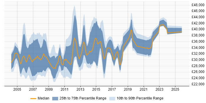 Salary distribution trend for Technical Support Engineer job vacancies in West London