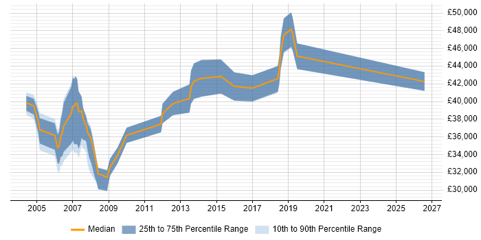 Salary distribution trend for Technical Trainer job vacancies in West London