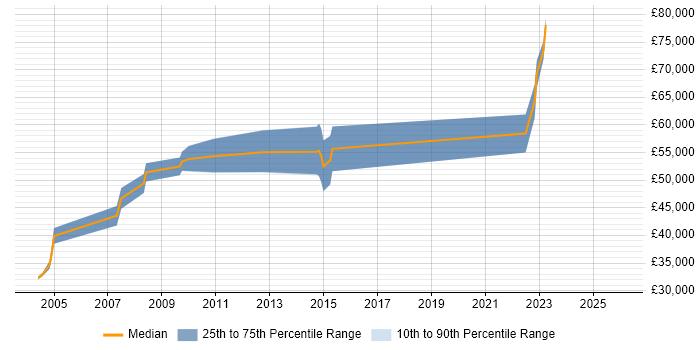 Salary distribution trend for Technology Consultant job vacancies in West London