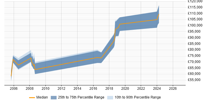 Salary distribution trend for Technology Director job vacancies in West London