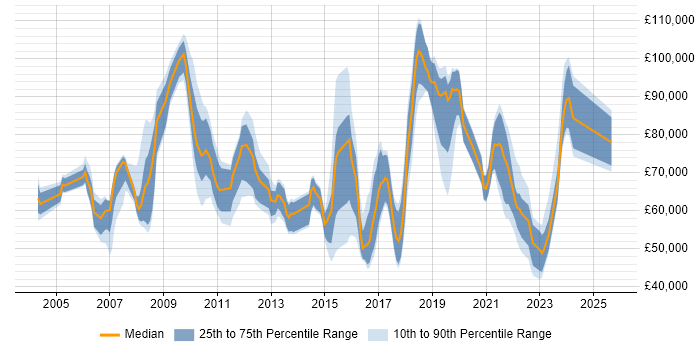 Salary distribution trend for jobs in West London citing Technology Strategy Salary distribution trend for jobs in West London citing Technology Strategy