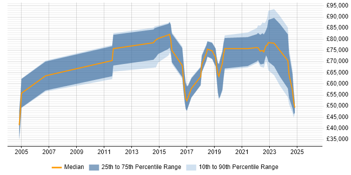 Salary distribution trend for jobs in West London citing Technology Transformation
