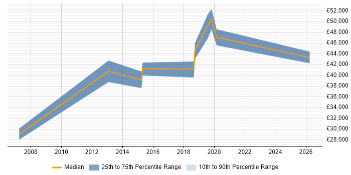 Salary distribution trend for jobs in West London citing Telematics